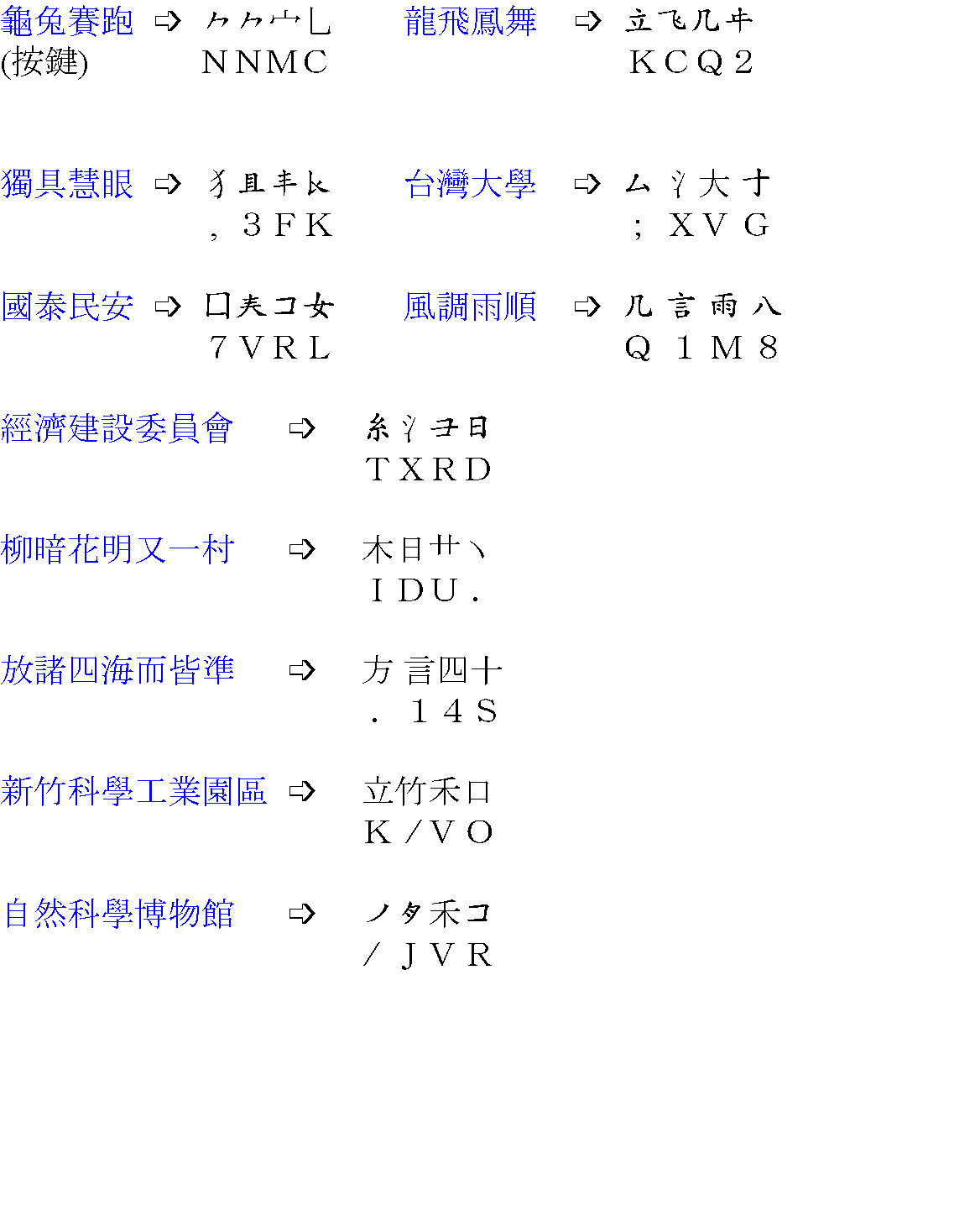 龜兔賽跑 ➩ 宀乚 龍飛鳳舞 ➩ 立几 (按鍵) ＮＮＭＣ ＫＣＱ２ 獨具慧眼 ➩ 犭 台灣大學 ➩  氵大  , ３ＦＫ ； ＸＶ Ｇ 國泰民安 ➩ 囗女 風調雨順 ➩ 几 言 雨 八 ７ＶＲＬ Ｑ １ Ｍ ８ 經濟建設委員會 ➩ 糸氵日 ＴＸＲＤ 柳暗花明又一村 ➩ 木日艹丶 ＩＤＵ ． 放諸四海而皆準 ➩ 方 言四十 ．１４Ｓ 新竹科學工業園區 ➩ 立竹禾口 Ｋ ∕ Ｖ Ｏ 自然科學博物館 ➩ 禾 ∕ ＪＶ Ｒ